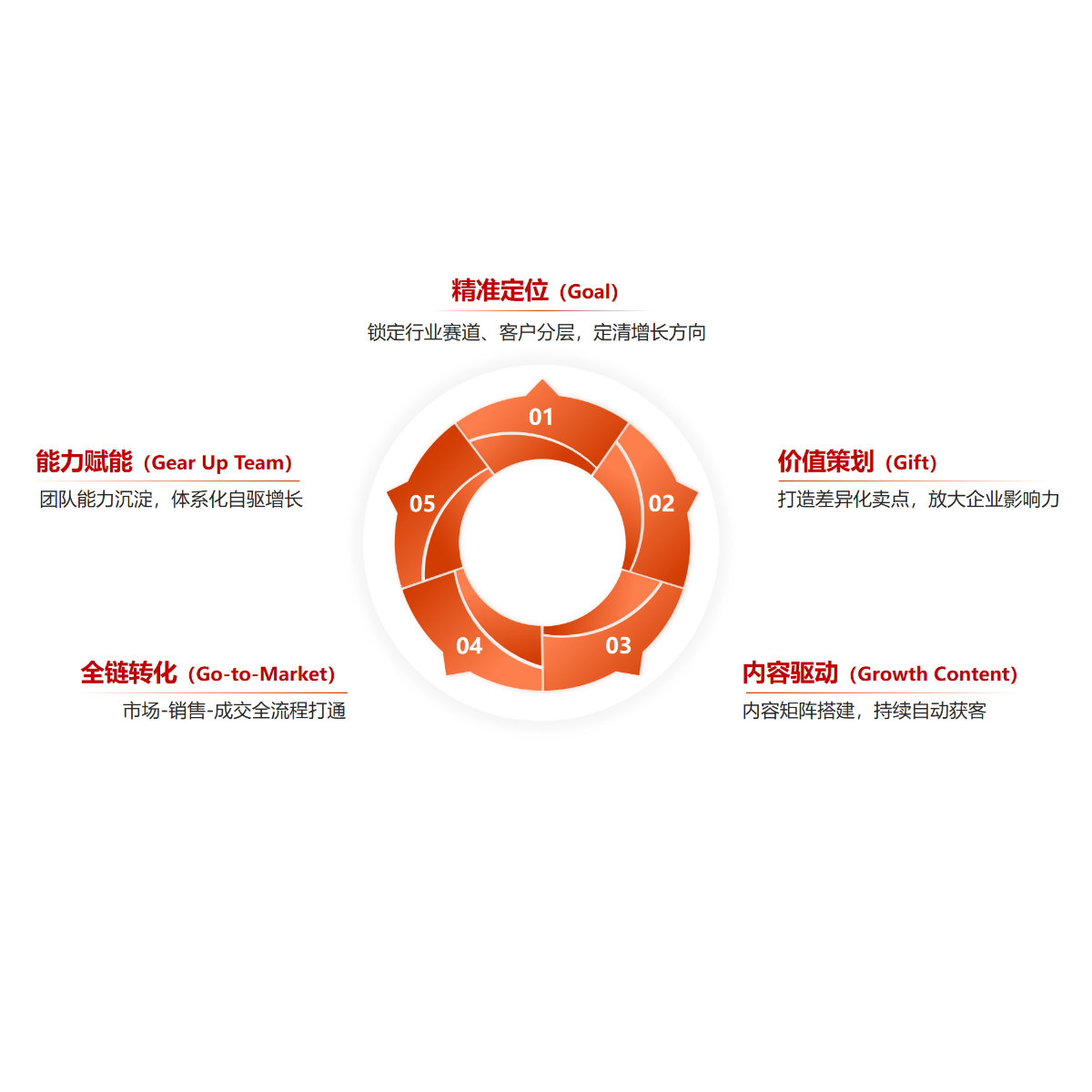 黑来古5G增长飞轮